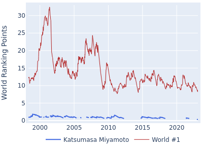 World ranking points over time for Katsumasa Miyamoto vs the world #1
