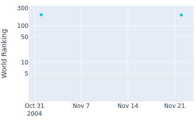 World ranking over time for Katsumune Imai