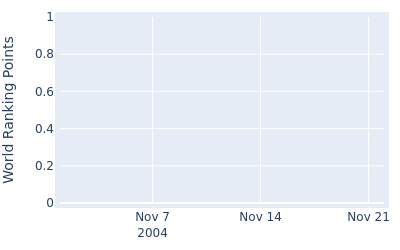 World ranking points over time for Katsumune Imai