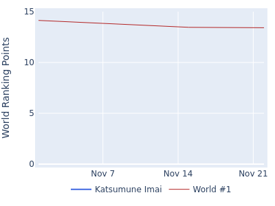 World ranking points over time for Katsumune Imai vs the world #1