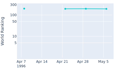 World ranking over time for Katsunari Takahashi