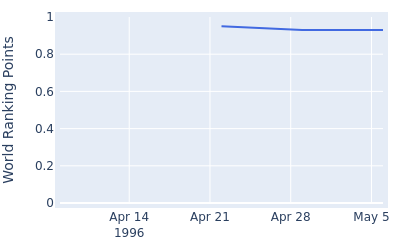 World ranking points over time for Katsunari Takahashi