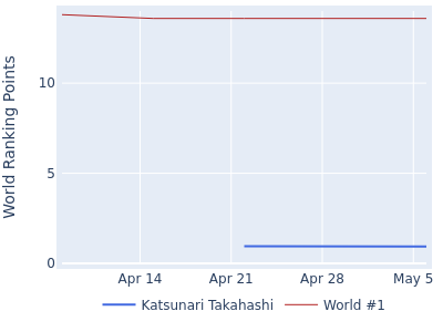 World ranking points over time for Katsunari Takahashi vs the world #1