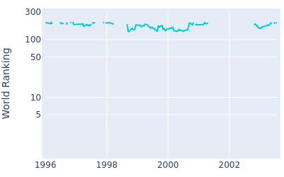 World ranking over time for Katsunori Kuwabara