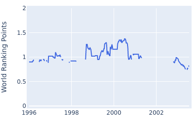 World ranking points over time for Katsunori Kuwabara