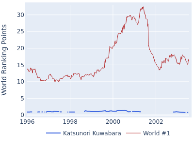 World ranking points over time for Katsunori Kuwabara vs the world #1
