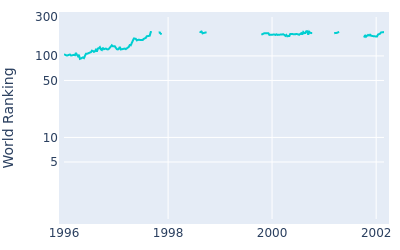 World ranking over time for Katsuyoshi Tomori