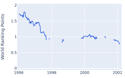 World ranking points over time for Katsuyoshi Tomori