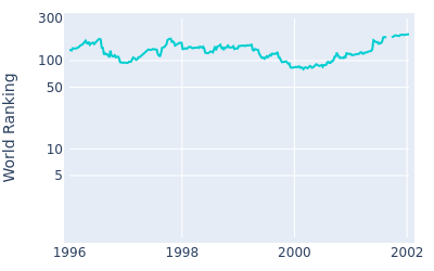 World ranking over time for Kazuhiko Hosokawa