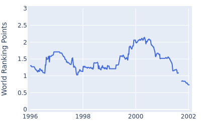 World ranking points over time for Kazuhiko Hosokawa