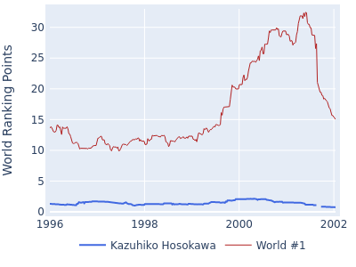 World ranking points over time for Kazuhiko Hosokawa vs the world #1