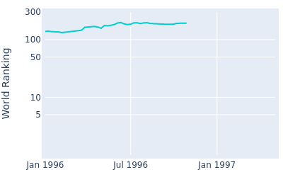 World ranking over time for Kazuhiro Takami