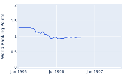 World ranking points over time for Kazuhiro Takami