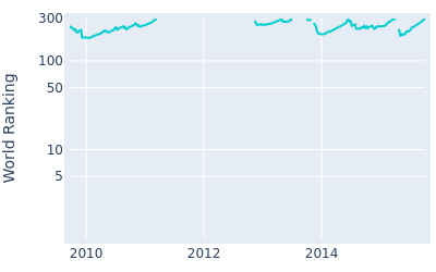 World ranking over time for Kazuhiro Yamashita