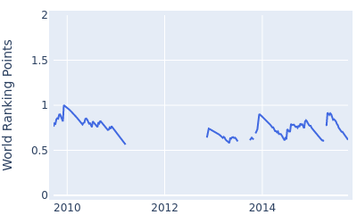 World ranking points over time for Kazuhiro Yamashita