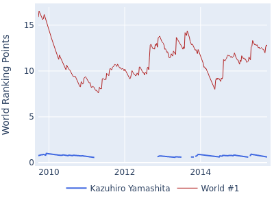 World ranking points over time for Kazuhiro Yamashita vs the world #1