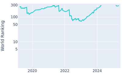 World ranking over time for Kazuki Higa