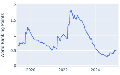 World ranking points over time for Kazuki Higa