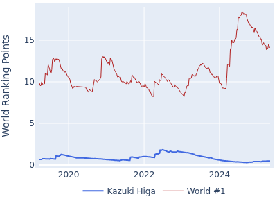 World ranking points over time for Kazuki Higa vs the world #1