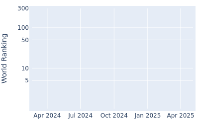 World ranking over time for Kazuma Kobori