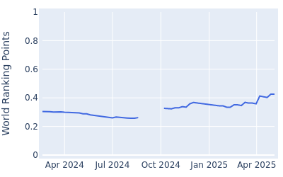 World ranking points over time for Kazuma Kobori