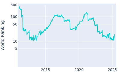 World ranking over time for Keegan Bradley