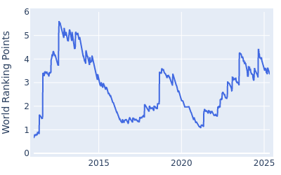 World ranking points over time for Keegan Bradley