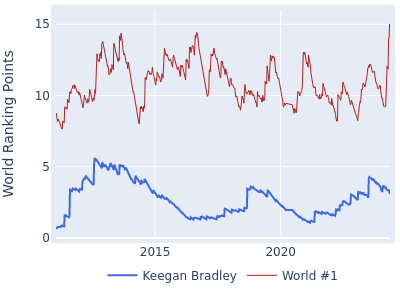 World ranking points over time for Keegan Bradley vs the world #1