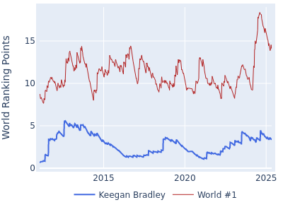 World ranking points over time for Keegan Bradley vs the world #1