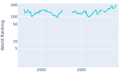 World ranking over time for Keiichiro Fukabori