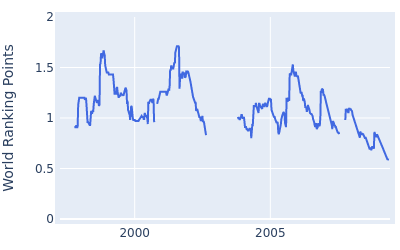 World ranking points over time for Keiichiro Fukabori