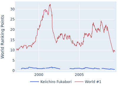 World ranking points over time for Keiichiro Fukabori vs the world #1