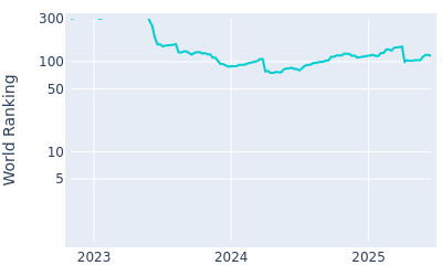 World ranking over time for Keita Nakajima