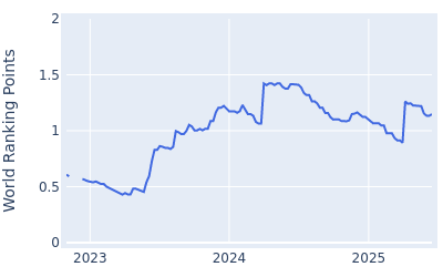 World ranking points over time for Keita Nakajima