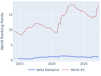 World ranking points over time for Keita Nakajima vs the world #1