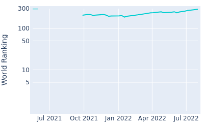 World ranking over time for Keita NakajimaAm