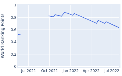 World ranking points over time for Keita NakajimaAm