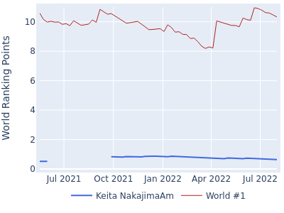 World ranking points over time for Keita NakajimaAm vs the world #1