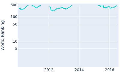 World ranking over time for Keith Horne