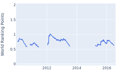 World ranking points over time for Keith Horne