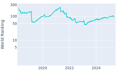 World ranking over time for Keith Mitchell