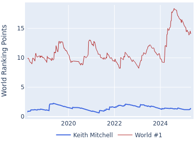 World ranking points over time for Keith Mitchell vs the world #1