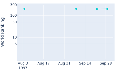 World ranking over time for Kelly Gibson