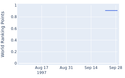 World ranking points over time for Kelly Gibson