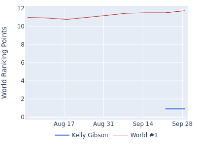 World ranking points over time for Kelly Gibson vs the world #1
