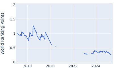 World ranking points over time for Kelly Kraft