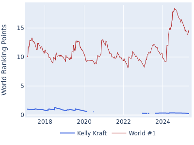 World ranking points over time for Kelly Kraft vs the world #1