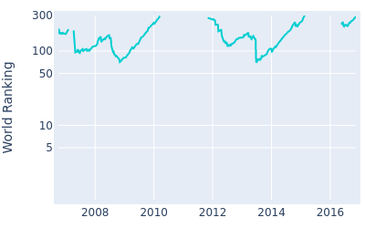 World ranking over time for Ken Duke