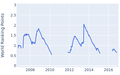 World ranking points over time for Ken Duke