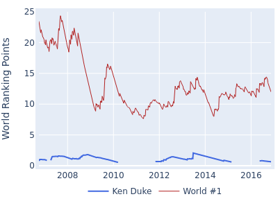 World ranking points over time for Ken Duke vs the world #1